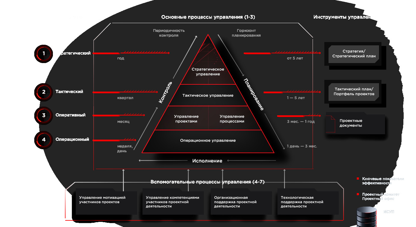 Консалтинг и управление проектами
